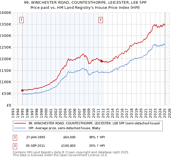 99, WINCHESTER ROAD, COUNTESTHORPE, LEICESTER, LE8 5PP: Price paid vs HM Land Registry's House Price Index