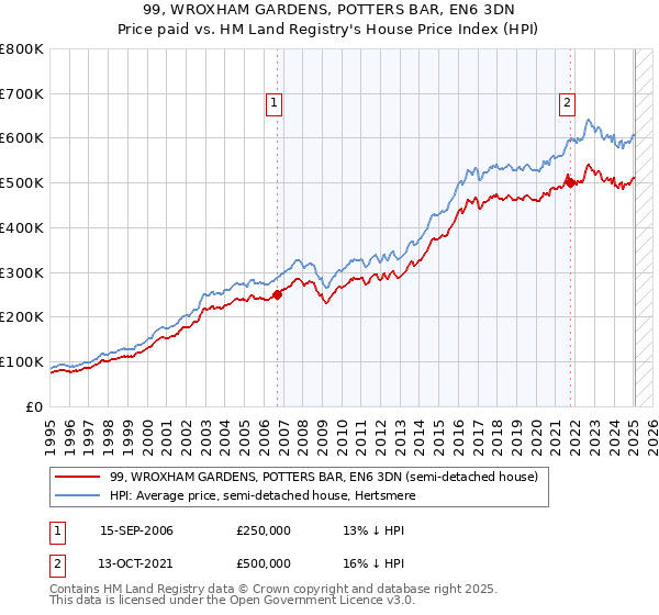 99, WROXHAM GARDENS, POTTERS BAR, EN6 3DN: Price paid vs HM Land Registry's House Price Index