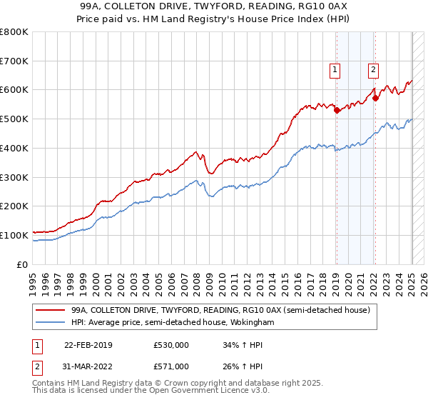 99A, COLLETON DRIVE, TWYFORD, READING, RG10 0AX: Price paid vs HM Land Registry's House Price Index