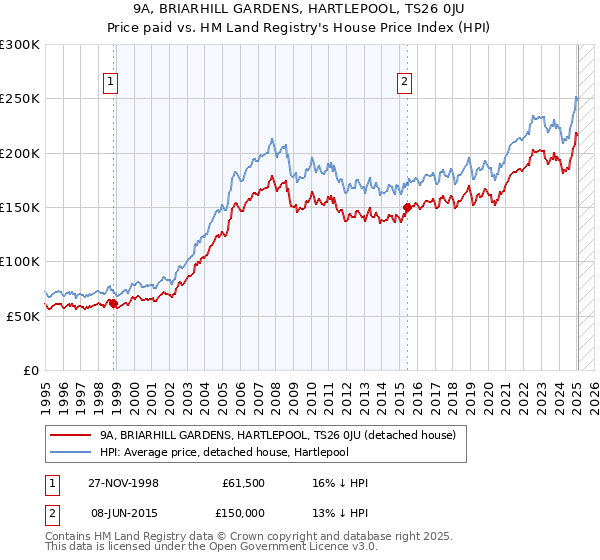 9A, BRIARHILL GARDENS, HARTLEPOOL, TS26 0JU: Price paid vs HM Land Registry's House Price Index