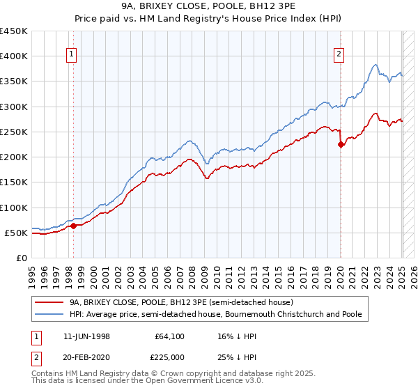 9A, BRIXEY CLOSE, POOLE, BH12 3PE: Price paid vs HM Land Registry's House Price Index