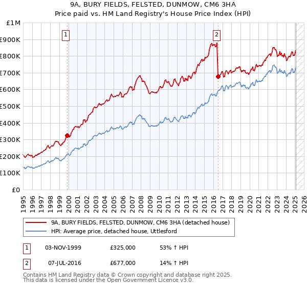 9A, BURY FIELDS, FELSTED, DUNMOW, CM6 3HA: Price paid vs HM Land Registry's House Price Index