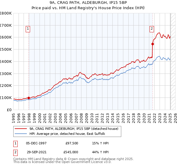 9A, CRAG PATH, ALDEBURGH, IP15 5BP: Price paid vs HM Land Registry's House Price Index