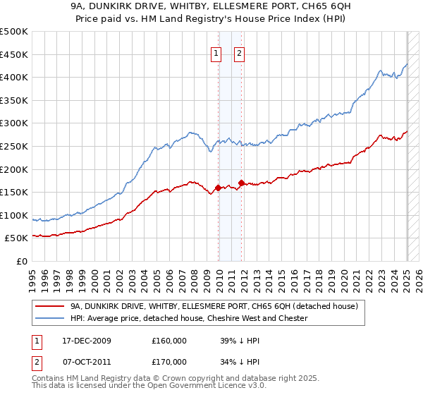 9A, DUNKIRK DRIVE, WHITBY, ELLESMERE PORT, CH65 6QH: Price paid vs HM Land Registry's House Price Index