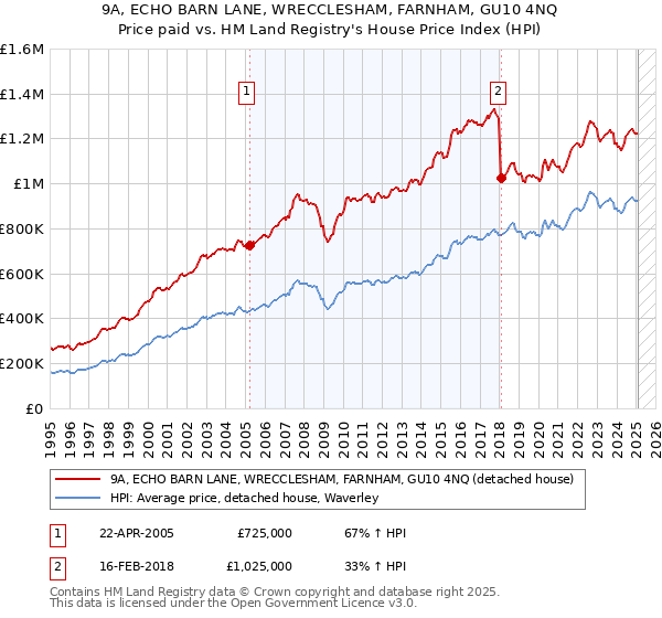 9A, ECHO BARN LANE, WRECCLESHAM, FARNHAM, GU10 4NQ: Price paid vs HM Land Registry's House Price Index