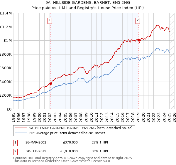 9A, HILLSIDE GARDENS, BARNET, EN5 2NG: Price paid vs HM Land Registry's House Price Index