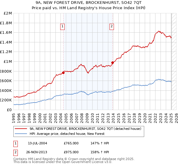 9A, NEW FOREST DRIVE, BROCKENHURST, SO42 7QT: Price paid vs HM Land Registry's House Price Index