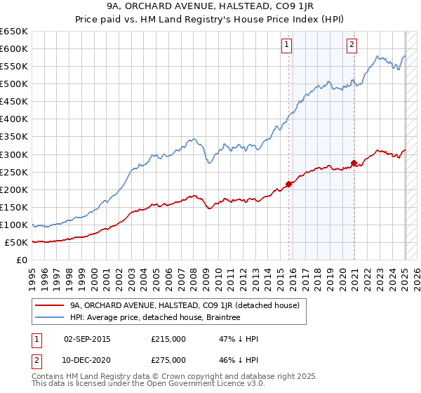 9A, ORCHARD AVENUE, HALSTEAD, CO9 1JR: Price paid vs HM Land Registry's House Price Index