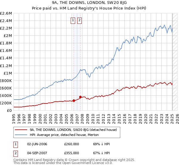 9A, THE DOWNS, LONDON, SW20 8JG: Price paid vs HM Land Registry's House Price Index