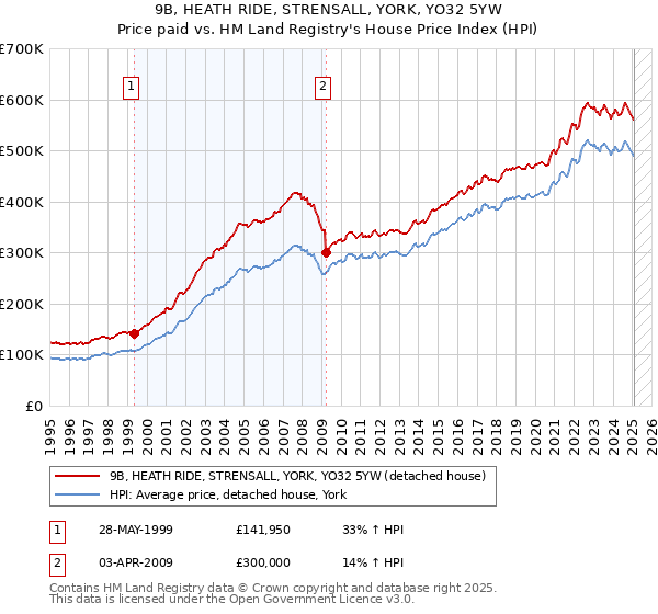 9B, HEATH RIDE, STRENSALL, YORK, YO32 5YW: Price paid vs HM Land Registry's House Price Index