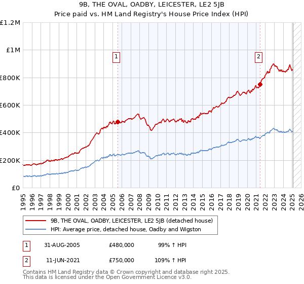 9B, THE OVAL, OADBY, LEICESTER, LE2 5JB: Price paid vs HM Land Registry's House Price Index