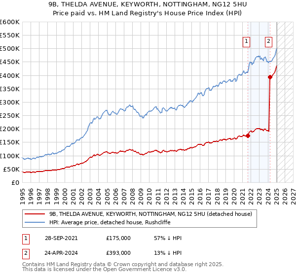 9B, THELDA AVENUE, KEYWORTH, NOTTINGHAM, NG12 5HU: Price paid vs HM Land Registry's House Price Index