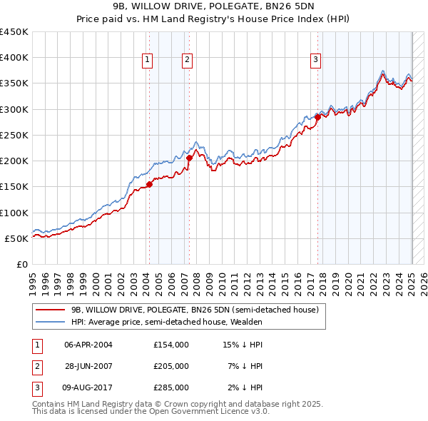 9B, WILLOW DRIVE, POLEGATE, BN26 5DN: Price paid vs HM Land Registry's House Price Index