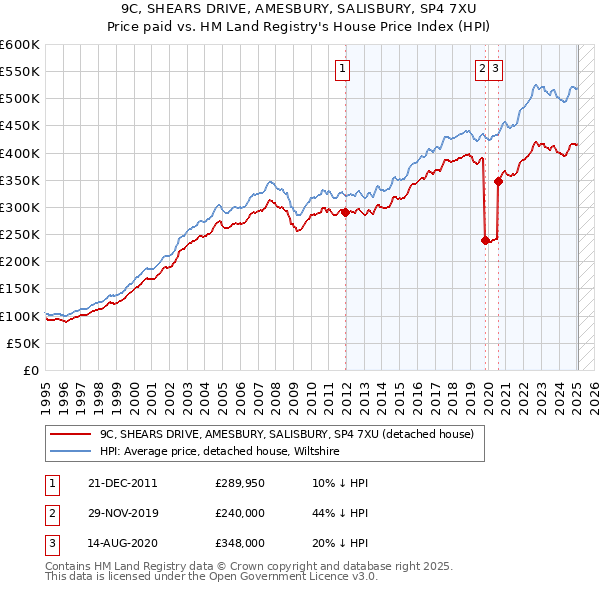 9C, SHEARS DRIVE, AMESBURY, SALISBURY, SP4 7XU: Price paid vs HM Land Registry's House Price Index