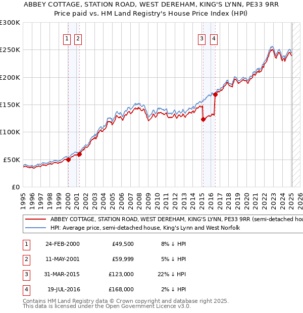 ABBEY COTTAGE, STATION ROAD, WEST DEREHAM, KING'S LYNN, PE33 9RR: Price paid vs HM Land Registry's House Price Index