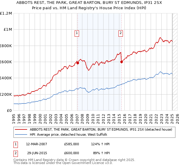 ABBOTS REST, THE PARK, GREAT BARTON, BURY ST EDMUNDS, IP31 2SX: Price paid vs HM Land Registry's House Price Index