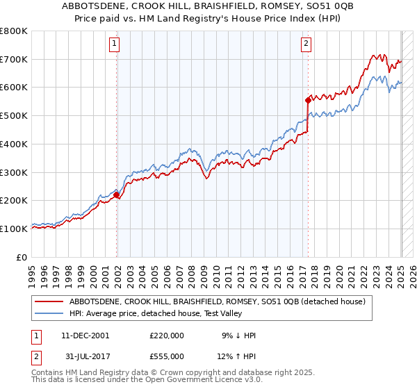 ABBOTSDENE, CROOK HILL, BRAISHFIELD, ROMSEY, SO51 0QB: Price paid vs HM Land Registry's House Price Index