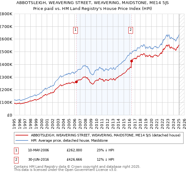ABBOTSLEIGH, WEAVERING STREET, WEAVERING, MAIDSTONE, ME14 5JS: Price paid vs HM Land Registry's House Price Index
