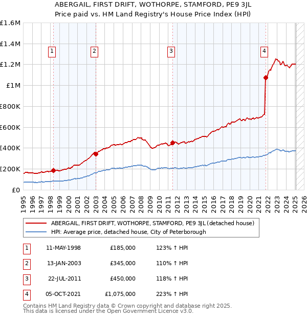ABERGAIL, FIRST DRIFT, WOTHORPE, STAMFORD, PE9 3JL: Price paid vs HM Land Registry's House Price Index