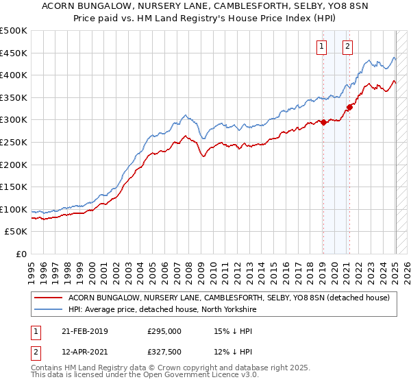 ACORN BUNGALOW, NURSERY LANE, CAMBLESFORTH, SELBY, YO8 8SN: Price paid vs HM Land Registry's House Price Index