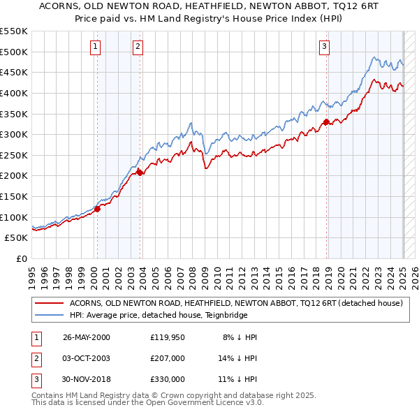 ACORNS, OLD NEWTON ROAD, HEATHFIELD, NEWTON ABBOT, TQ12 6RT: Price paid vs HM Land Registry's House Price Index