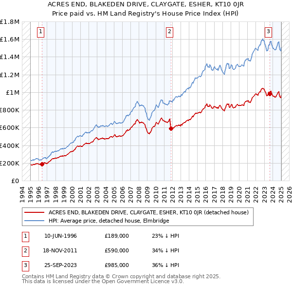 ACRES END, BLAKEDEN DRIVE, CLAYGATE, ESHER, KT10 0JR: Price paid vs HM Land Registry's House Price Index