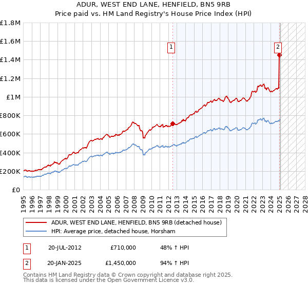 ADUR, WEST END LANE, HENFIELD, BN5 9RB: Price paid vs HM Land Registry's House Price Index