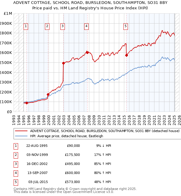 ADVENT COTTAGE, SCHOOL ROAD, BURSLEDON, SOUTHAMPTON, SO31 8BY: Price paid vs HM Land Registry's House Price Index