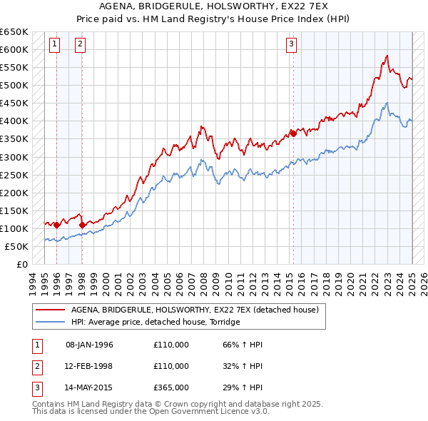 AGENA, BRIDGERULE, HOLSWORTHY, EX22 7EX: Price paid vs HM Land Registry's House Price Index