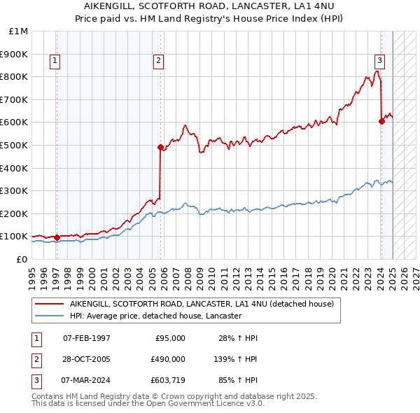 AIKENGILL, SCOTFORTH ROAD, LANCASTER, LA1 4NU: Price paid vs HM Land Registry's House Price Index