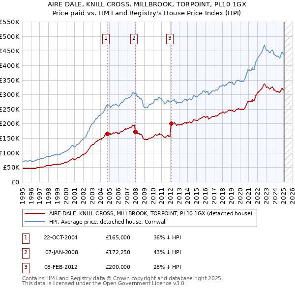 AIRE DALE, KNILL CROSS, MILLBROOK, TORPOINT, PL10 1GX: Price paid vs HM Land Registry's House Price Index