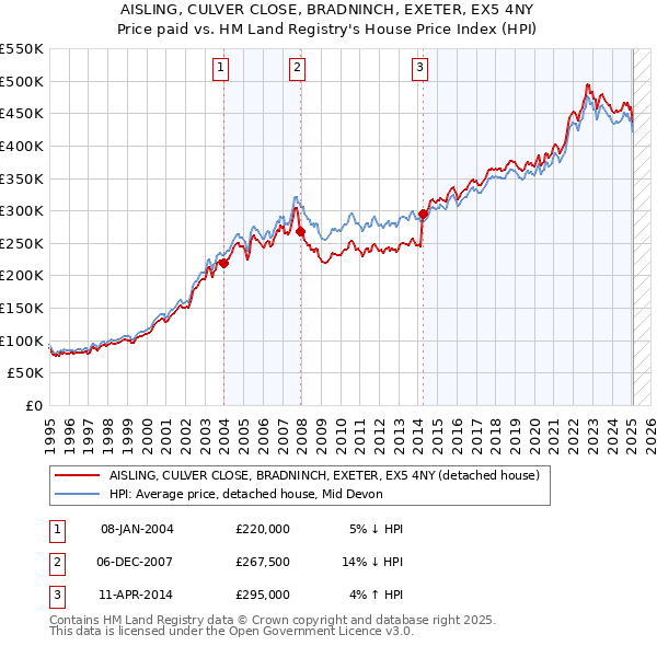 AISLING, CULVER CLOSE, BRADNINCH, EXETER, EX5 4NY: Price paid vs HM Land Registry's House Price Index