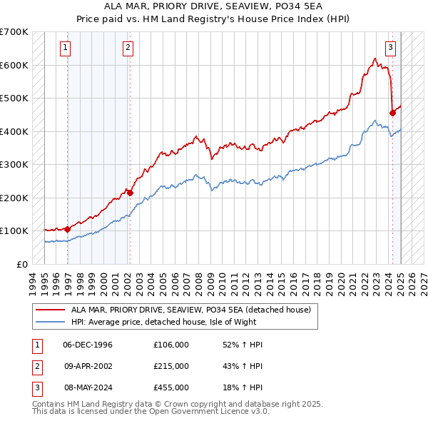 ALA MAR, PRIORY DRIVE, SEAVIEW, PO34 5EA: Price paid vs HM Land Registry's House Price Index