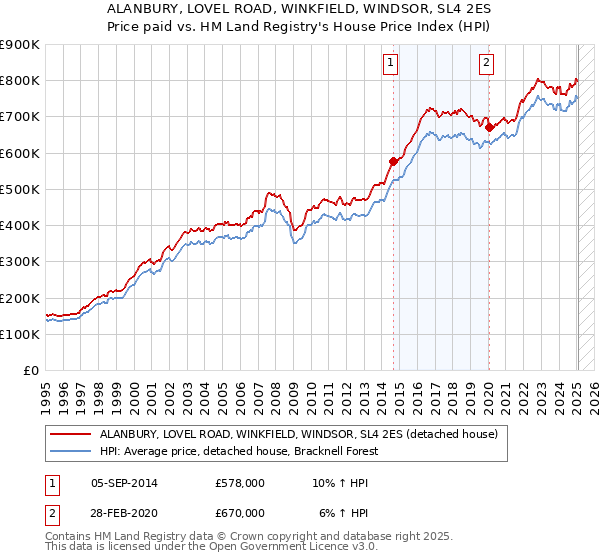 ALANBURY, LOVEL ROAD, WINKFIELD, WINDSOR, SL4 2ES: Price paid vs HM Land Registry's House Price Index