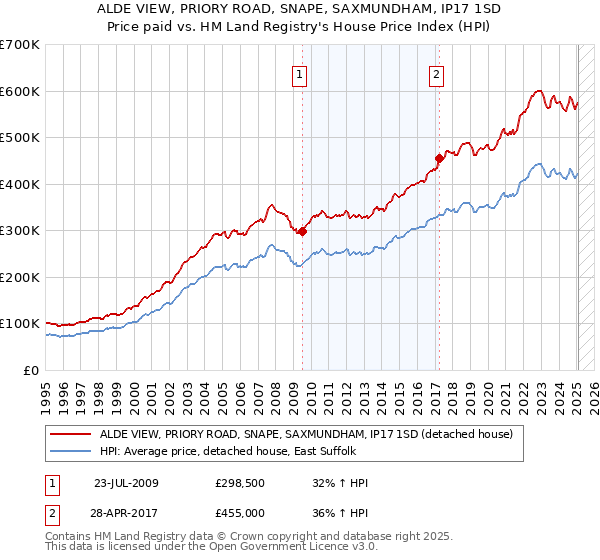 ALDE VIEW, PRIORY ROAD, SNAPE, SAXMUNDHAM, IP17 1SD: Price paid vs HM Land Registry's House Price Index