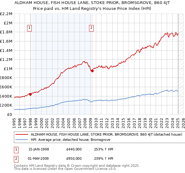 ALDHAM HOUSE, FISH HOUSE LANE, STOKE PRIOR, BROMSGROVE, B60 4JT: Price paid vs HM Land Registry's House Price Index
