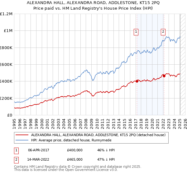 ALEXANDRA HALL, ALEXANDRA ROAD, ADDLESTONE, KT15 2PQ: Price paid vs HM Land Registry's House Price Index