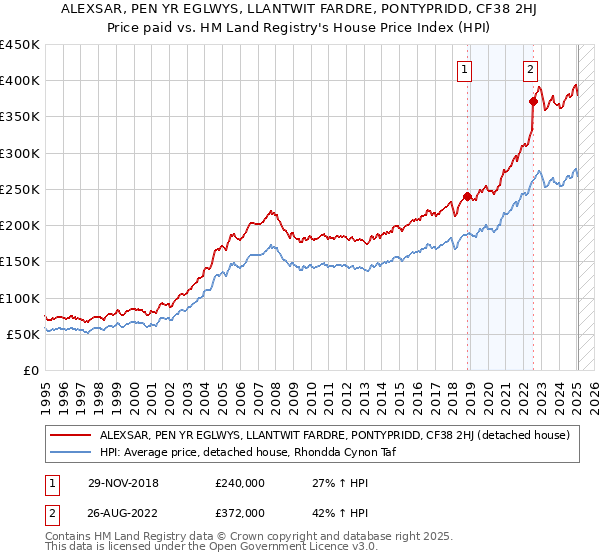 ALEXSAR, PEN YR EGLWYS, LLANTWIT FARDRE, PONTYPRIDD, CF38 2HJ: Price paid vs HM Land Registry's House Price Index