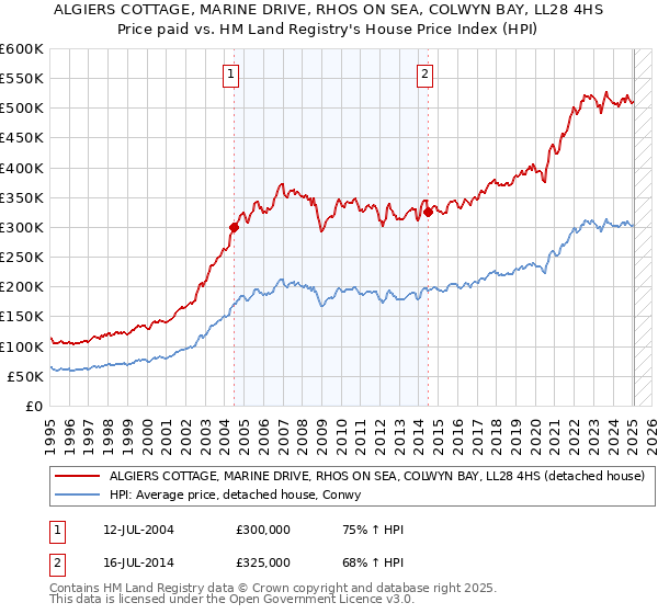 ALGIERS COTTAGE, MARINE DRIVE, RHOS ON SEA, COLWYN BAY, LL28 4HS: Price paid vs HM Land Registry's House Price Index