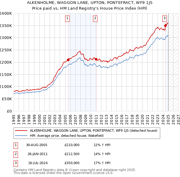 ALKENHOLME, WAGGON LANE, UPTON, PONTEFRACT, WF9 1JS: Price paid vs HM Land Registry's House Price Index