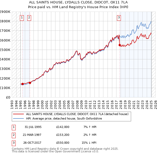 ALL SAINTS HOUSE, LYDALLS CLOSE, DIDCOT, OX11 7LA: Price paid vs HM Land Registry's House Price Index