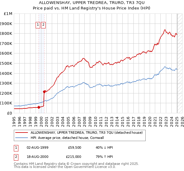 ALLOWENSHAY, UPPER TREDREA, TRURO, TR3 7QU: Price paid vs HM Land Registry's House Price Index
