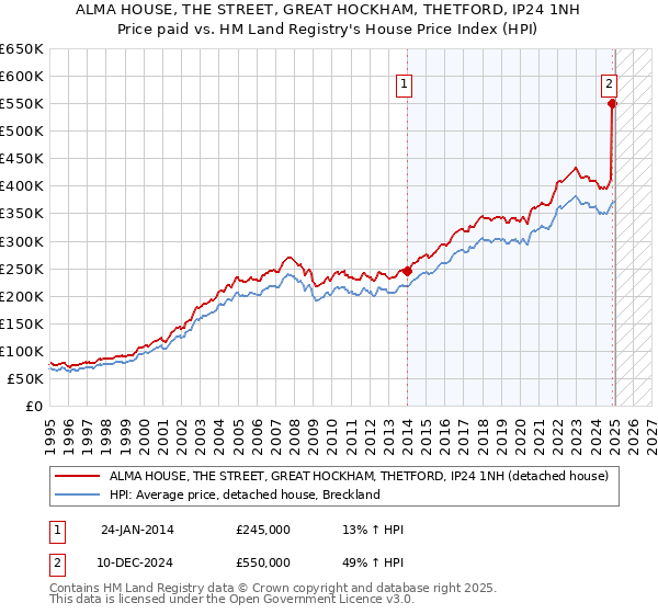 ALMA HOUSE, THE STREET, GREAT HOCKHAM, THETFORD, IP24 1NH: Price paid vs HM Land Registry's House Price Index