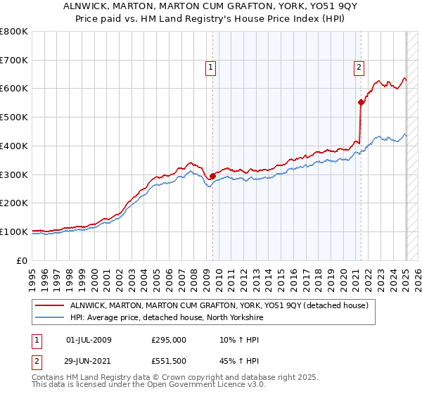 ALNWICK, MARTON, MARTON CUM GRAFTON, YORK, YO51 9QY: Price paid vs HM Land Registry's House Price Index