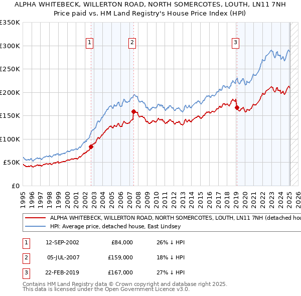ALPHA WHITEBECK, WILLERTON ROAD, NORTH SOMERCOTES, LOUTH, LN11 7NH: Price paid vs HM Land Registry's House Price Index
