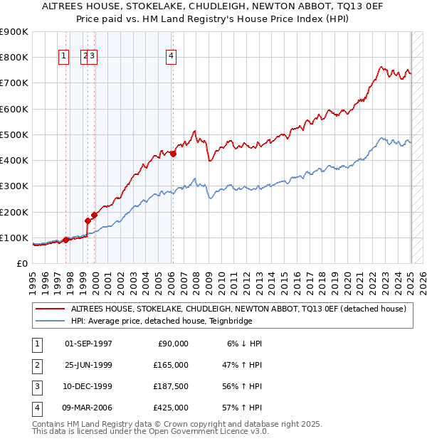 ALTREES HOUSE, STOKELAKE, CHUDLEIGH, NEWTON ABBOT, TQ13 0EF: Price paid vs HM Land Registry's House Price Index