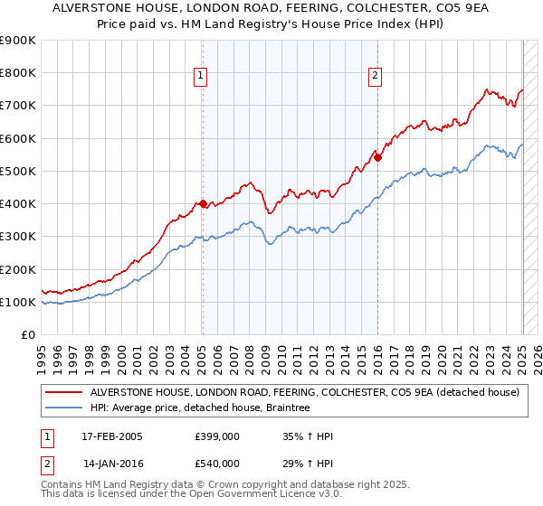 ALVERSTONE HOUSE, LONDON ROAD, FEERING, COLCHESTER, CO5 9EA: Price paid vs HM Land Registry's House Price Index