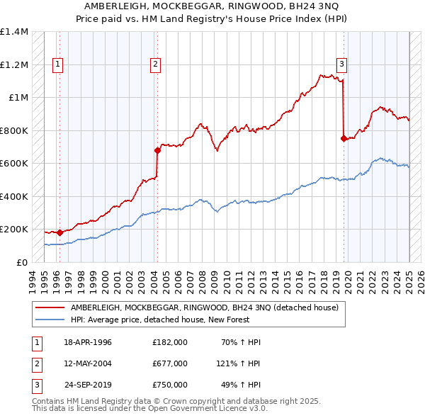 AMBERLEIGH, MOCKBEGGAR, RINGWOOD, BH24 3NQ: Price paid vs HM Land Registry's House Price Index