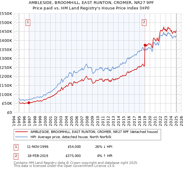 AMBLESIDE, BROOMHILL, EAST RUNTON, CROMER, NR27 9PF: Price paid vs HM Land Registry's House Price Index