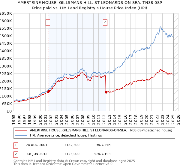 AMERTRINE HOUSE, GILLSMANS HILL, ST LEONARDS-ON-SEA, TN38 0SP: Price paid vs HM Land Registry's House Price Index